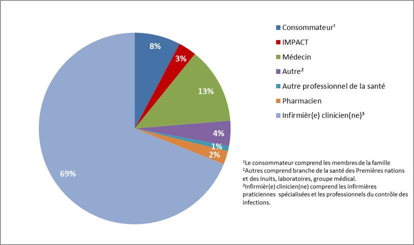Figure 2: Rapports reçus par type de déclarant, janvier à juin 2019<sup>a</sup>